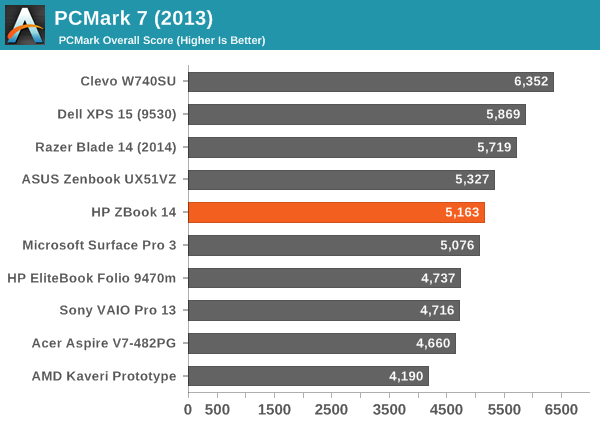 HP ZBook 14: General Performance - HP ZBook 14 Review: Mobile 