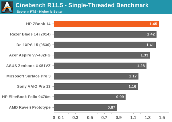 Cinebench R11.5 - Single-Threaded Benchmark