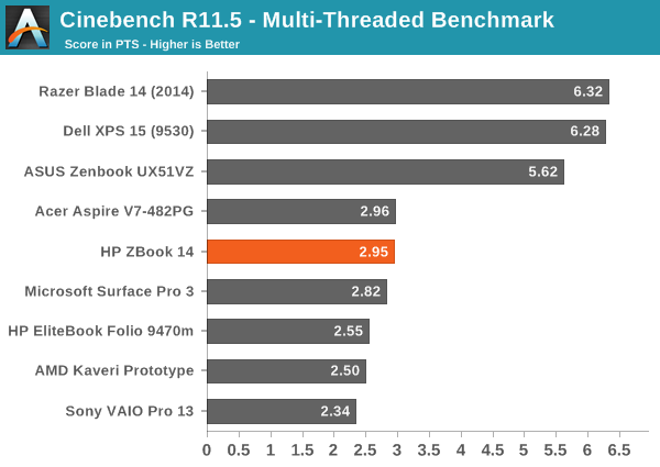 Cinebench R11.5 - Multi-Threaded Benchmark