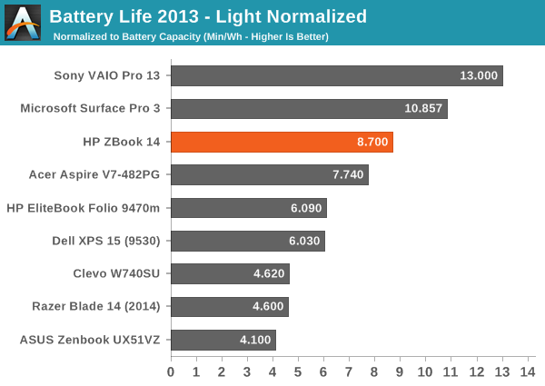 Battery Life 2013 - Light Normalized