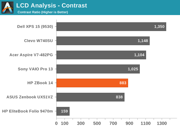 LCD Analysis - Contrast