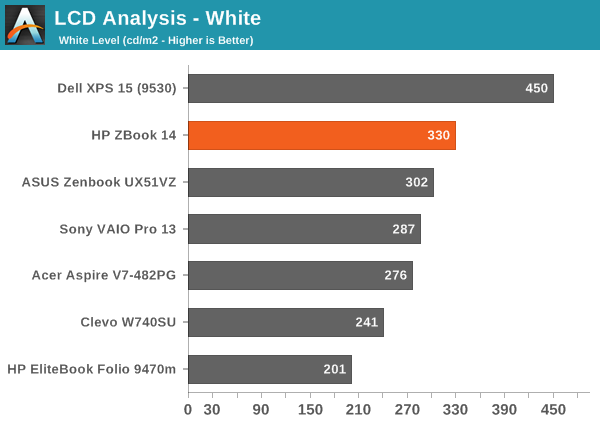 LCD Analysis - White