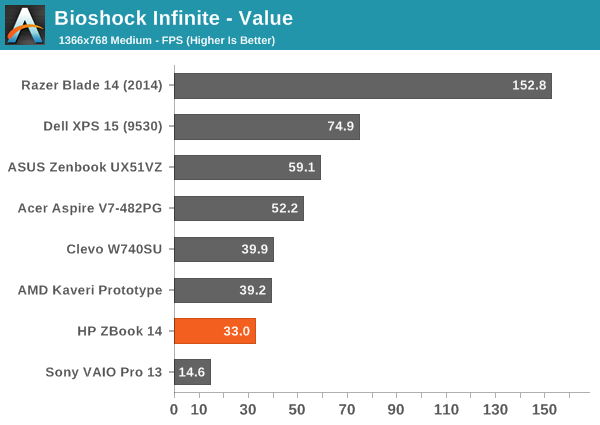 Bioshock Infinite - Value