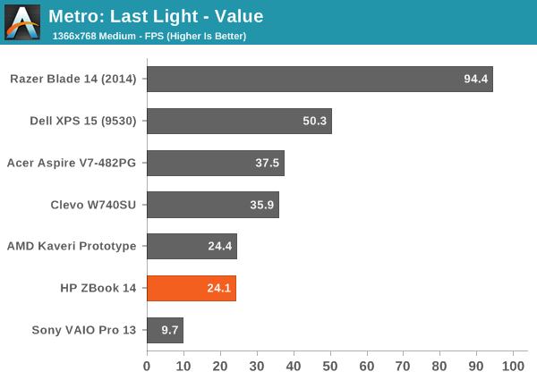 Metro: Last Light - Value