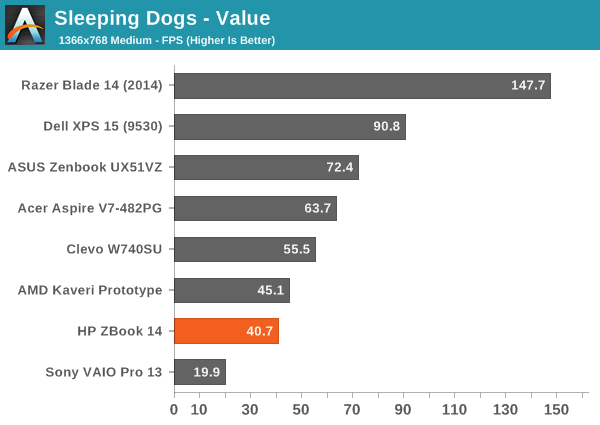 Sleeping Dogs - Value