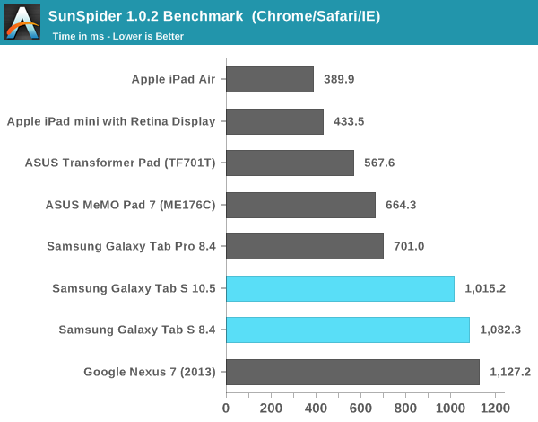 SunSpider 1.0.2 Benchmark  (Chrome/Safari/IE)