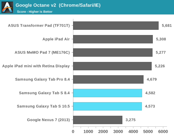 Google Octane v2  (Chrome/Safari/IE)