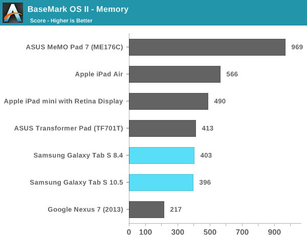 BaseMark OS II - Memory