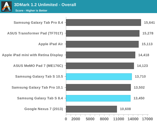 3DMark 1.2 Unlimited - Overall