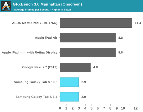 GFXBench 3.0 Manhattan (Onscreen)