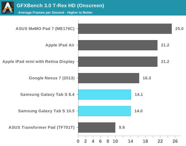 GFXBench 3.0 T-Rex HD (Onscreen)