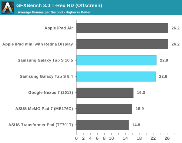 GFXBench 3.0 T-Rex HD (Offscreen)