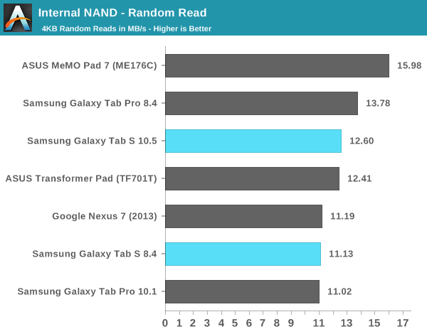 Internal NAND - Random Read