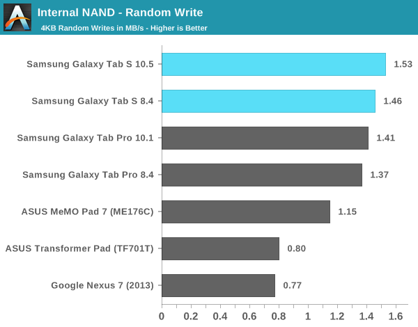 Internal NAND - Random Write