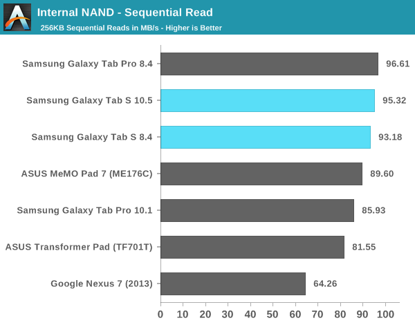 Internal NAND - Sequential Read