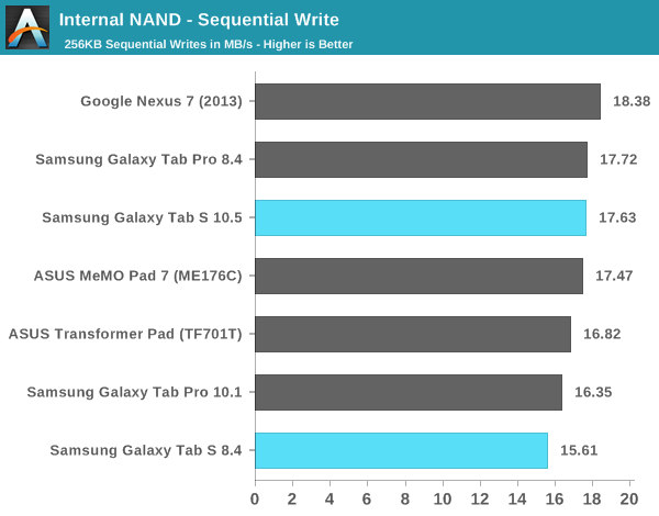 Internal NAND - Sequential Write