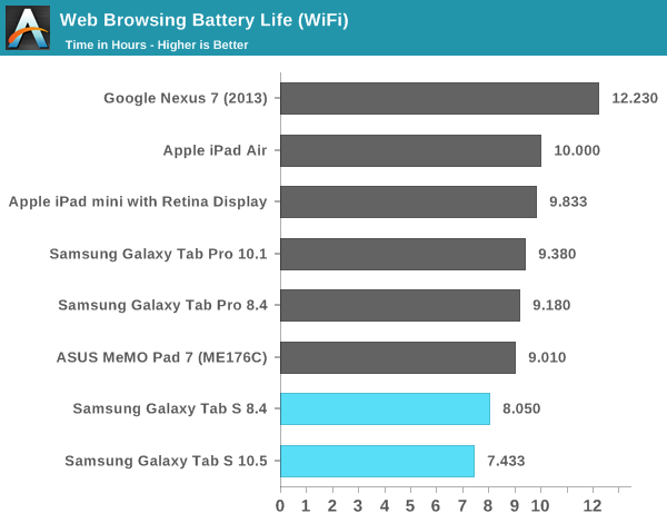 Web Browsing Battery Life (WiFi)