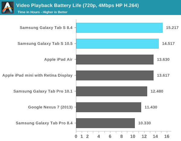 Video Playback Battery Life (720p, 4Mbps HP H.264)