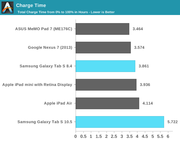 Charge Time