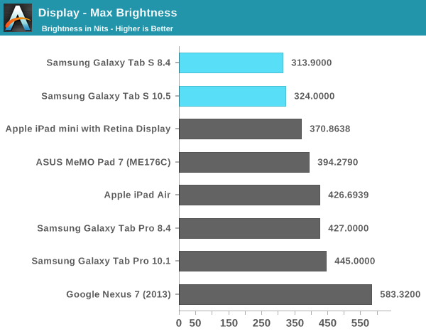 Test Samsung Galaxy Tab S 10.5 : un écran AMOLED qui fait la différence