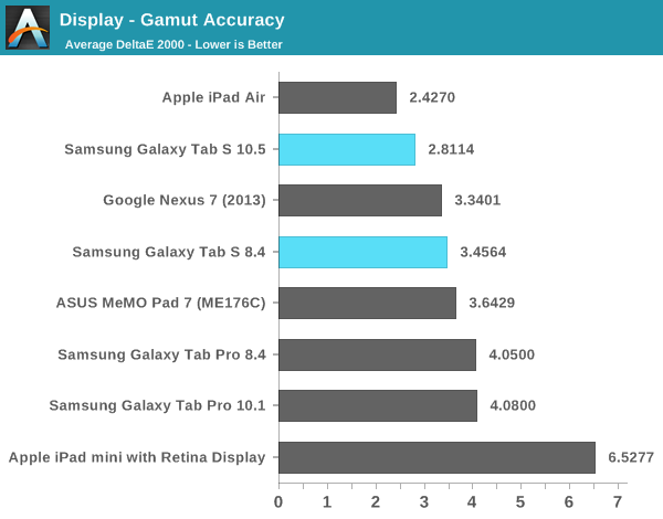 Display - Gamut Accuracy