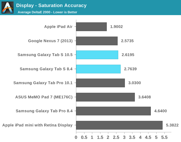 Display - Saturation Accuracy