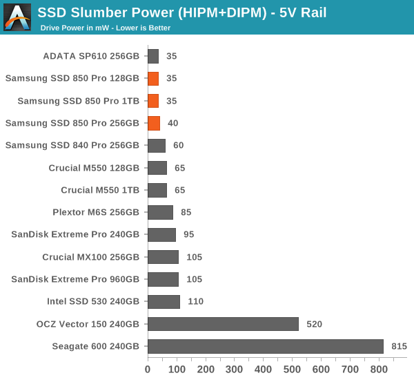 Power Consumption - Samsung SSD Pro (128GB, 256GB Review: Enter the 3D Era