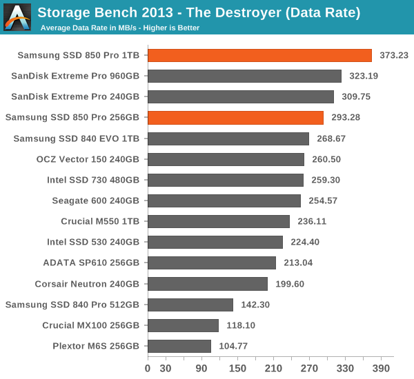 Storage Bench 2013 - The Destroyer (Data Rate)