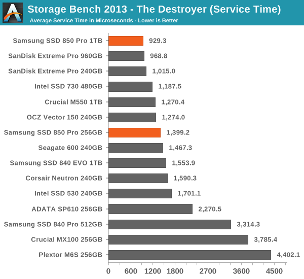 Storage Bench 2013 - The Destroyer (Service Time)