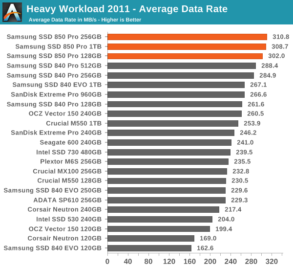 Heavy Workload 2011 - Average Data Rate