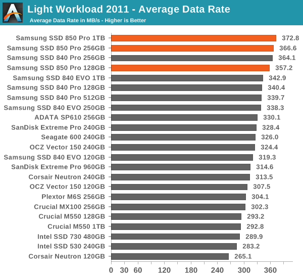 Light Workload 2011 - Average Data Rate