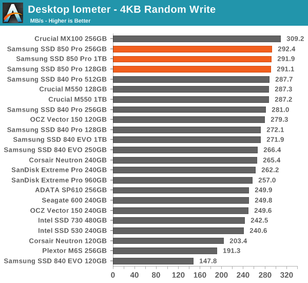 Desktop Iometer - 4KB Random Write