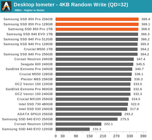 Desktop Iometer - 4KB Random Write (QD=32)