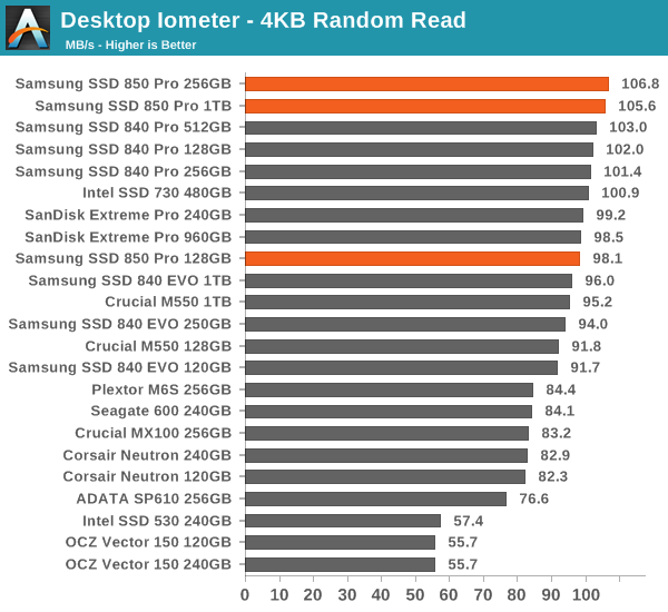 Скорость памяти ssd. SSD SANDISK 128 Pro. Intel SSD 128gb 4 -m2. SSD таблица памяти. Типы памяти SSD таблица.