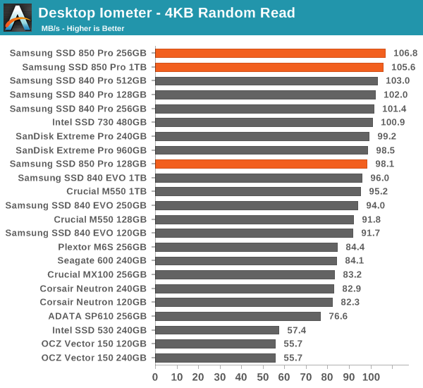 Desktop Iometer - 4KB Random Read