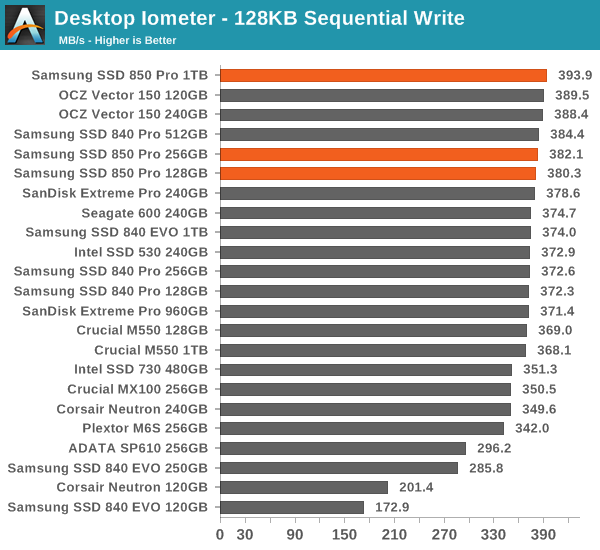 Desktop Iometer - 128KB Sequential Write