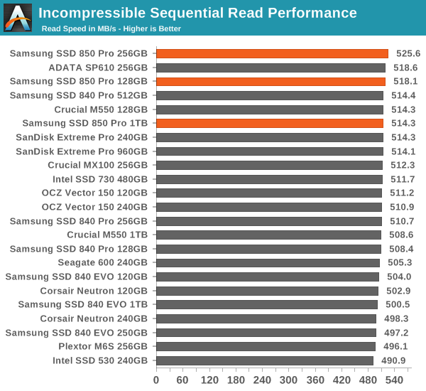 Incompressible Sequential Read Performance