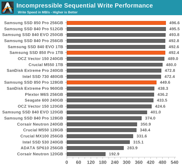 Incompressible Sequential Write Performance