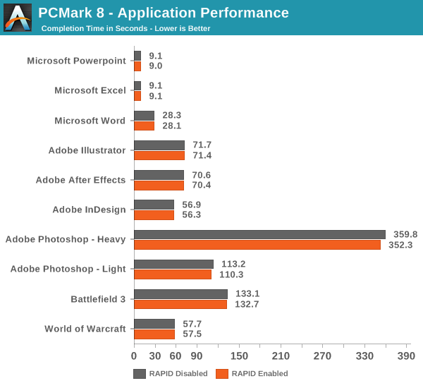 PCMark 8 - Application Performance