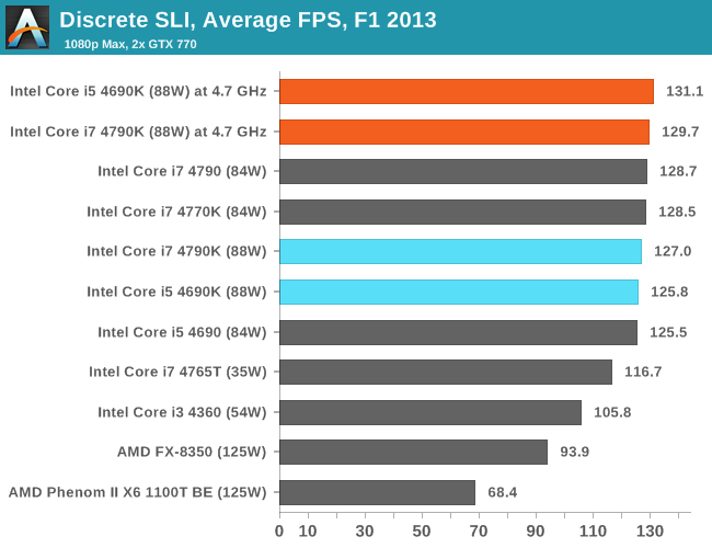 Discrete SLI, Average FPS, F1 2013 
