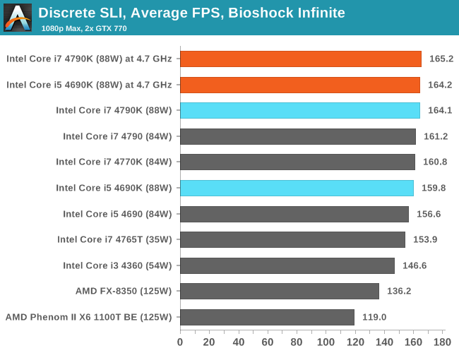 Discrete SLI, Average FPS, Bioshock Infinite
