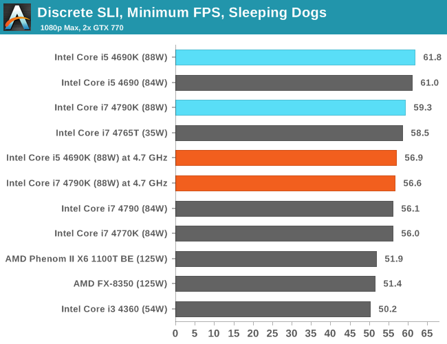 Discrete SLI, Minimum FPS, Sleeping Dogs