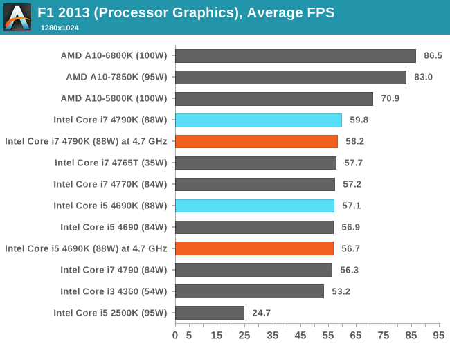 CPU IGP, Average FPS, F1 2013