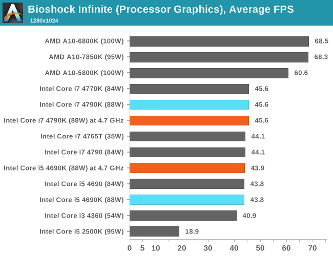 CPU IGP, Average FPS, Bioshock Infinite