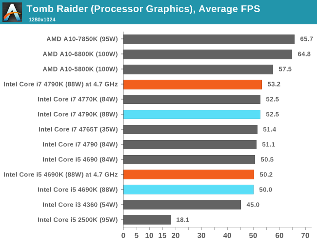 CPU IGP, Average FPS, Tomb Raider