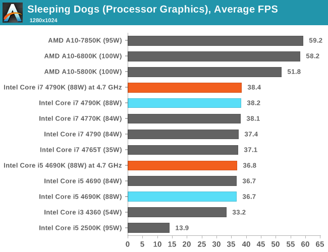 CPU IGP, Average FPS, Sleeping Dogs