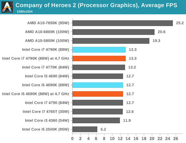 CPU IGP, Average FPS, Company of Heroes 2