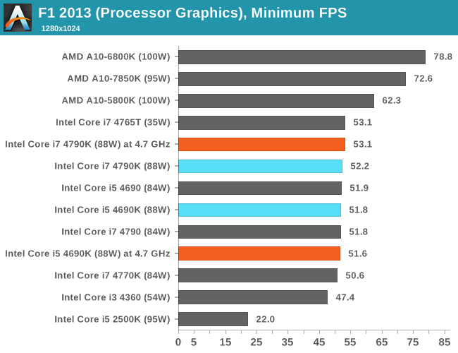 CPU IGP, Minimum FPS, F1 2013