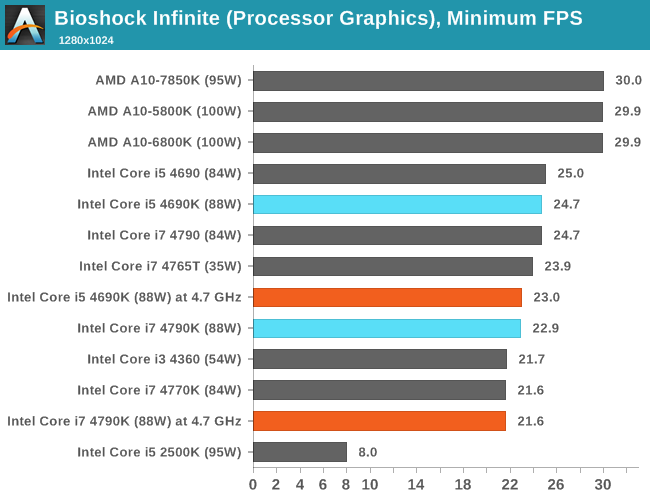 CPU IGP, Minimum FPS, Bioshock Infinite