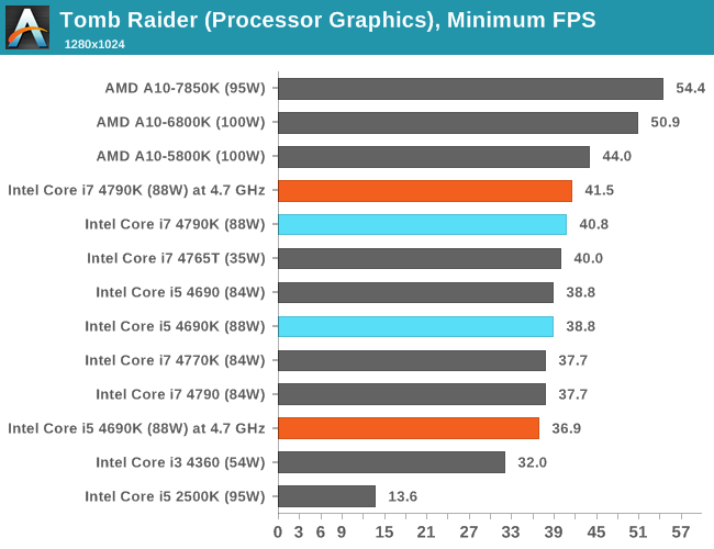 CPU IGP, Minimum FPS, Tomb Raider